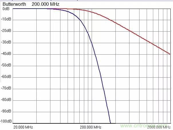 加了濾波電路，結(jié)果電源紋波還變大了！