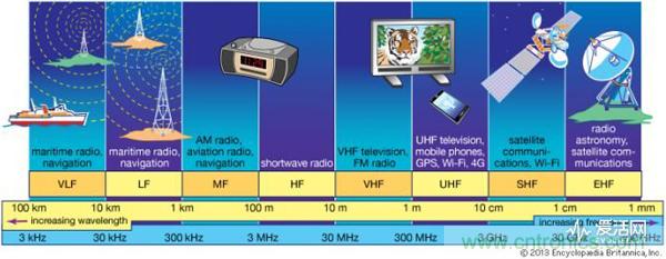 從電報(bào)到5G 從甚低頻到太赫茲 細(xì)數(shù)無(wú)線電頻譜發(fā)展史