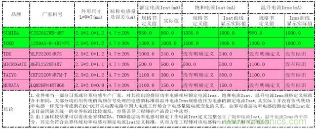 開關(guān)電源該如何選擇合適的電感？