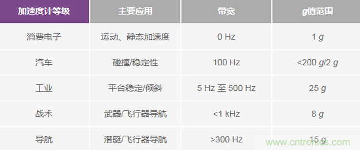 三大維度+關(guān)鍵指標(biāo)，選出最適合你的MEMS加速度計