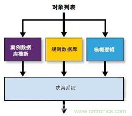 人工智能化的傳感器技術(shù)