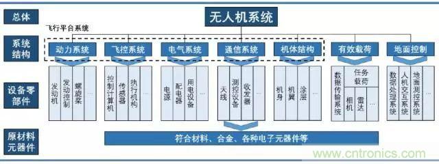 漫談無人機及其關(guān)鍵技術(shù)（民用類）