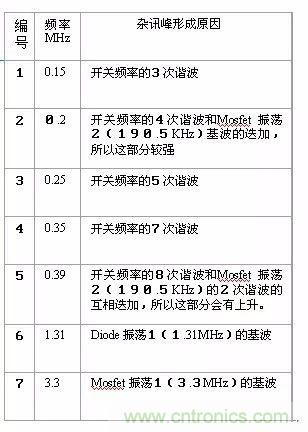 開關(guān)電源EMC過不了？PCB畫板工程師責(zé)任大了！