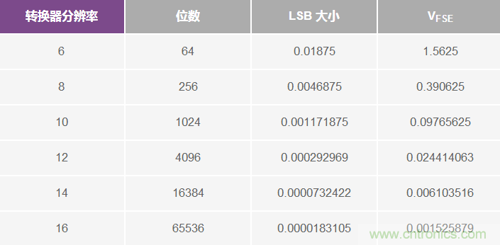 終結高速轉(zhuǎn)換器帶寬術語