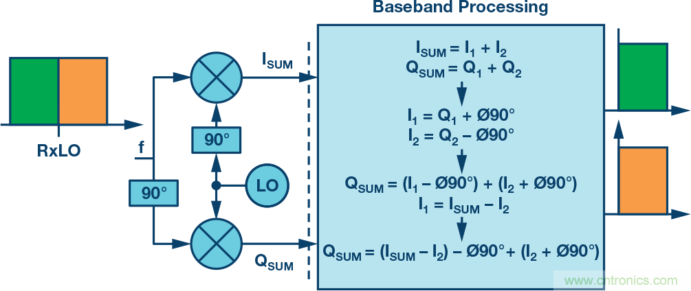復(fù)數(shù)RF混頻器、零中頻架構(gòu)及高級算法： 下一代SDR收發(fā)器中的黑魔法