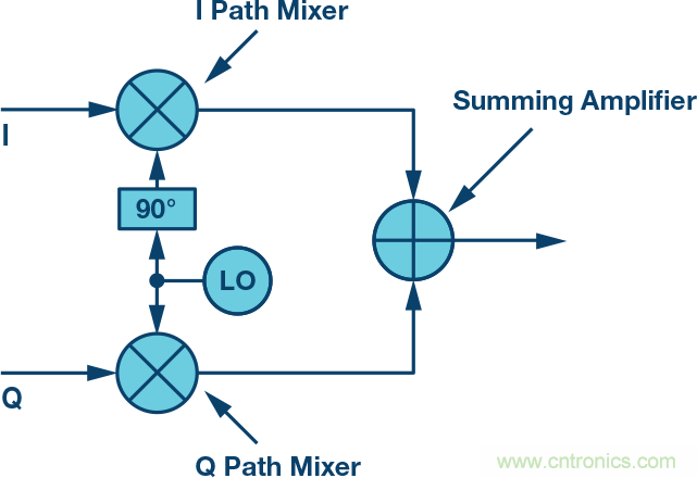 復(fù)數(shù)RF混頻器、零中頻架構(gòu)及高級算法： 下一代SDR收發(fā)器中的黑魔法