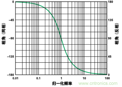 有源濾波器中的相位關(guān)系