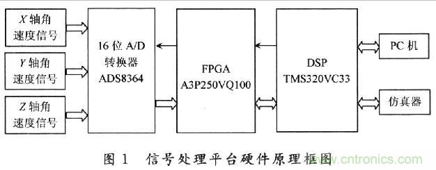 基于DSP的MEMS陀螺儀信號處理平臺的設計