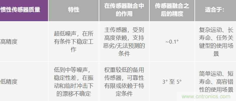 高性能慣性檢測(cè)解決方案 助力自主式機(jī)器應(yīng)用