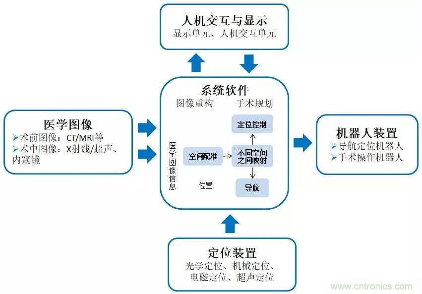 深度報(bào)告|手術(shù)機(jī)器人的臨床、市場(chǎng)及技術(shù)發(fā)展調(diào)研