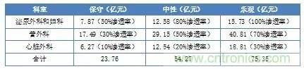 深度報(bào)告|手術(shù)機(jī)器人的臨床、市場(chǎng)及技術(shù)發(fā)展調(diào)研