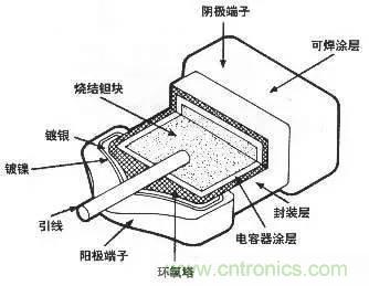 用了那么多年的電容，但是電容的內(nèi)部結(jié)構(gòu)你知道嗎？