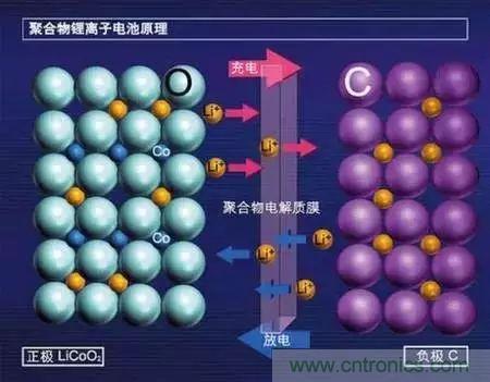 近距離了解鋰電池！