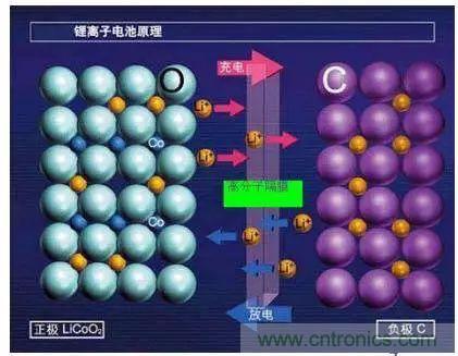 鋰離子電池的核心技術(shù)原來(lái)是它！