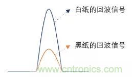 優(yōu)劣幾何？三角法和TOF 激光雷達(dá)大解析！