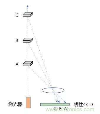 優(yōu)劣幾何？三角法和TOF 激光雷達(dá)大解析！