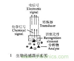 仿生傳感器的定義、原理、分類及應(yīng)用