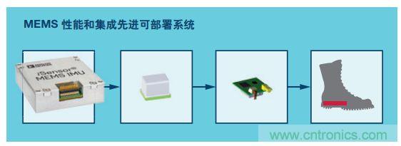 MEMS慣性傳感器輕松解決應急救援“定位”問題