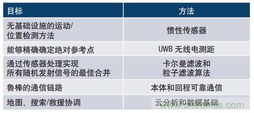 MEMS慣性傳感器輕松解決應急救援“定位”問題