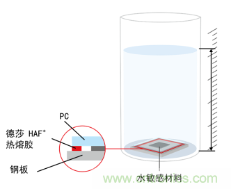 智能可穿戴的路在何方？ 德莎新品熱熔膠系列—抗溶劑、抗化學(xué)腐蝕