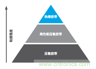 智能可穿戴的路在何方？ 德莎新品熱熔膠系列—抗溶劑、抗化學(xué)腐蝕