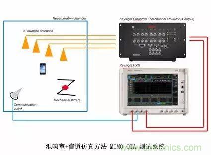 輻射兩步法 MIMO OTA 測(cè)試方法發(fā)明人給大家開(kāi)小灶、劃重點(diǎn)