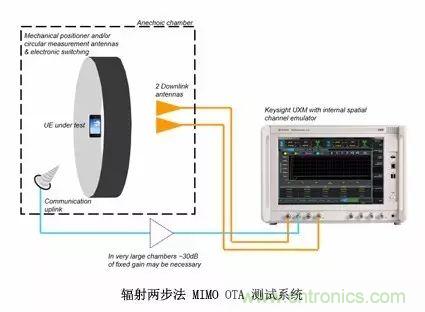 輻射兩步法 MIMO OTA 測(cè)試方法發(fā)明人給大家開(kāi)小灶、劃重點(diǎn)