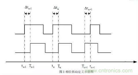 信號抖動的定義、分類及測量注意事項