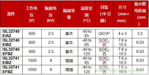 大咖談技術(shù)丨使用GMR隔離提高PROFIBUS RS-485的可靠性