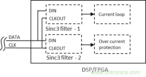 如何提高隔離Δ-Σ 調制器電流采樣短路保護性能？