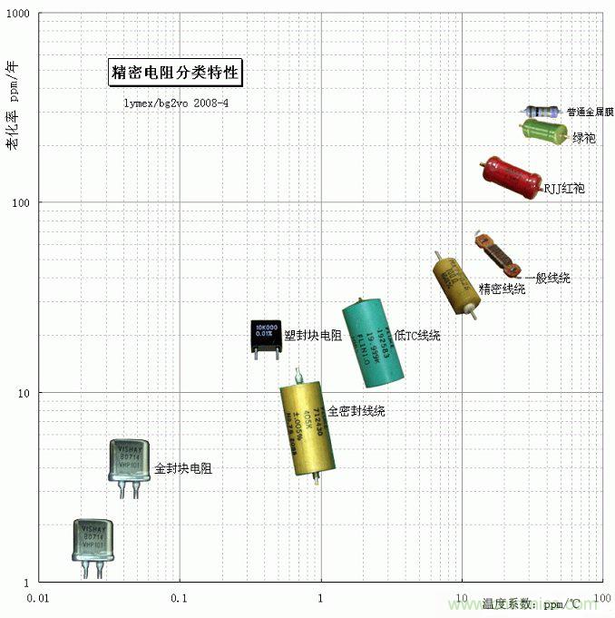 電阻還有精度之分，高精密電阻有啥特殊要求？