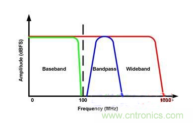簡單剖析采用放大器或變壓器進(jìn)行帶寬設(shè)計(jì)