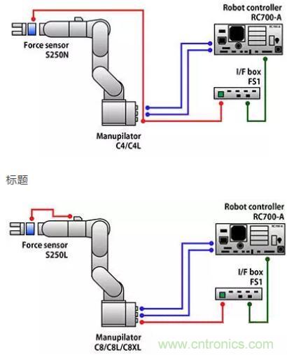 由于感測技術(shù)不斷進(jìn)步，現(xiàn)在機器手臂能勝任的工作已越來越多元化