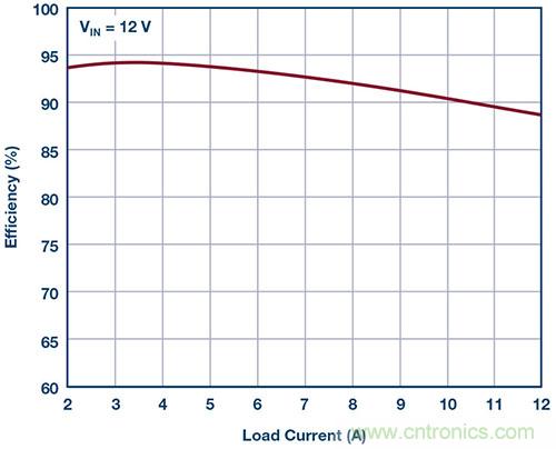 42 V、6 A（峰值7 A）、超低EMI輻射、高效率降壓型穩(wěn)壓器