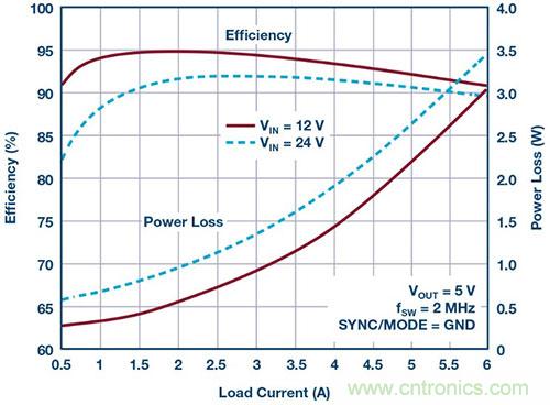 42 V、6 A（峰值7 A）、超低EMI輻射、高效率降壓型穩(wěn)壓器