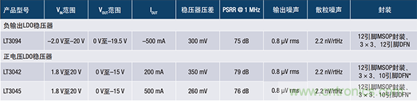 使用超低噪聲LDO對電源的影響