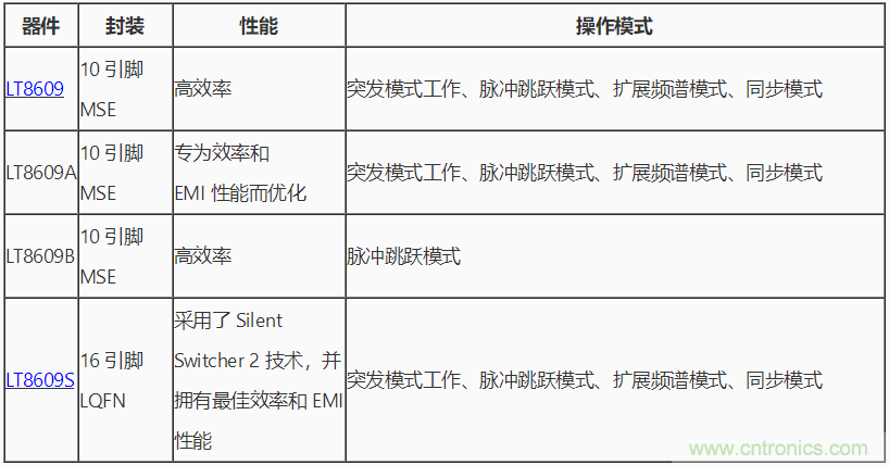 具 2.5 μA 靜態(tài)電流和超低 EMI 輻射的 42 V、2 A/3 A 峰值同步降壓型穩(wěn)壓器