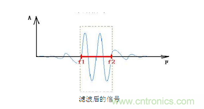 抗干擾濾波器有哪些？抗干擾濾波器工作原理、作用