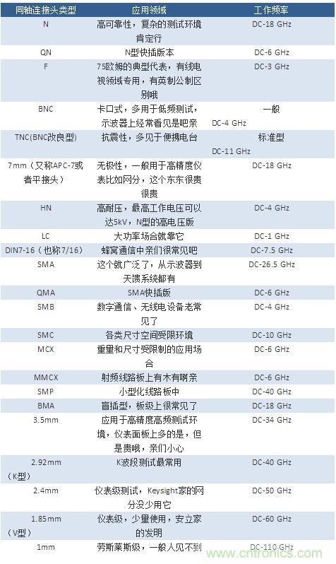 射頻連接器分類、規(guī)格尺寸、型號(hào)、發(fā)展方向