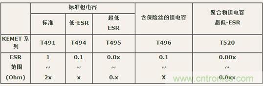 如何區(qū)分聚合物鉭電容和普通鉭電容？