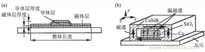 高溫超導技術(shù)在微磁傳感器中應(yīng)用