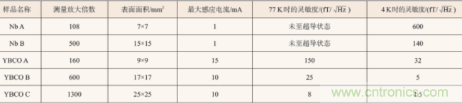 高溫超導技術(shù)在微磁傳感器中應(yīng)用