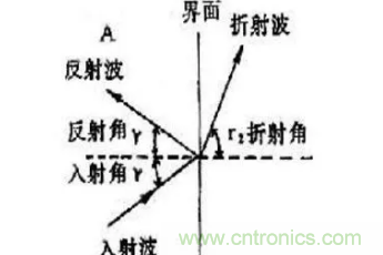 超聲波傳感器原理、特點(diǎn)及用途