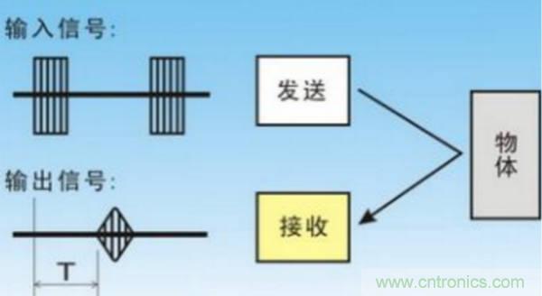 倒車雷達用超聲波傳感器如何避免視野盲區(qū)？