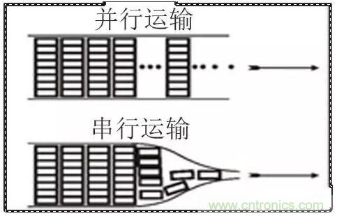 什么是高速串行與并行總線？