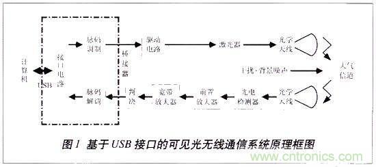 LiFi技術(shù)原理、優(yōu)缺點(diǎn)，可見光無線通信技術(shù)應(yīng)用領(lǐng)域