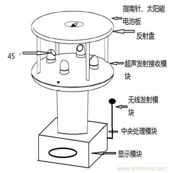 風(fēng)向風(fēng)速傳感器分類、原理及應(yīng)用