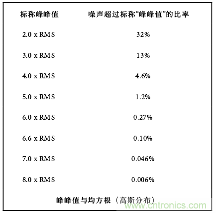 運(yùn)算放大電路，該如何表征噪聲？