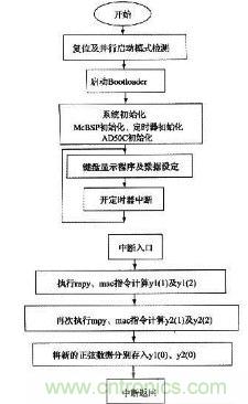 如何讓DSP數(shù)字振蕩器產(chǎn)生移相正弦波？