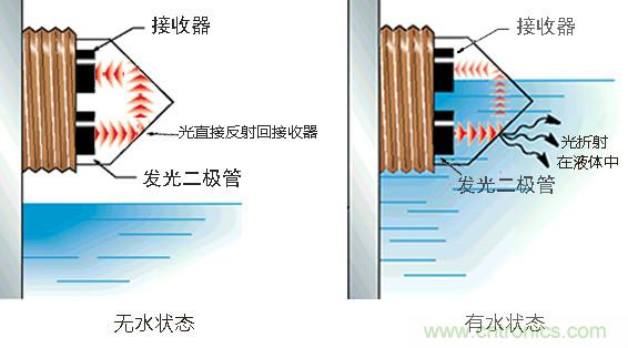 光電式與浮球式液位傳感器相比，哪個更可靠？